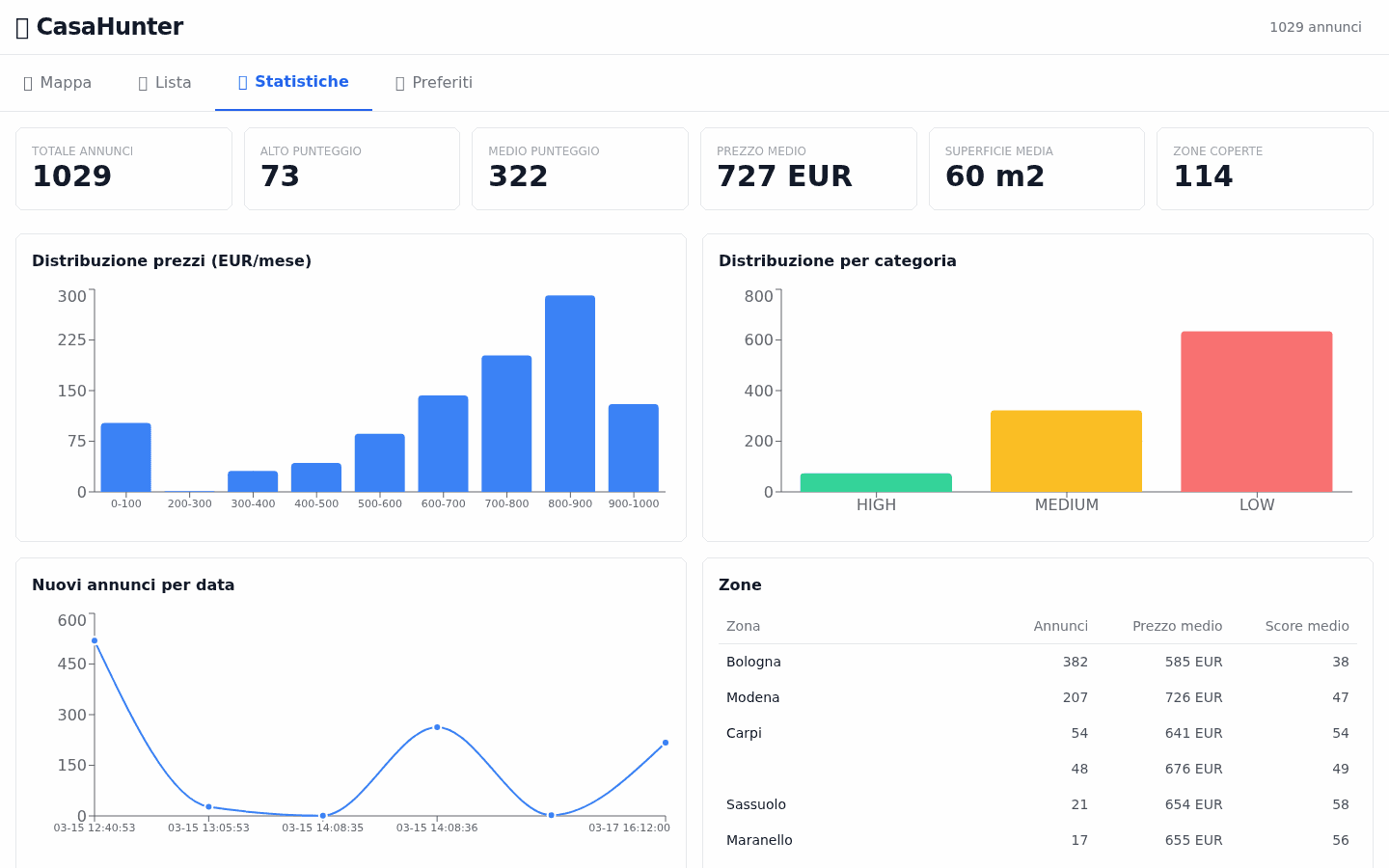 CasaHunter v1 dashboard — Statistics: 1029 listings, 73 high-scored, avg price €727, 114 zones
